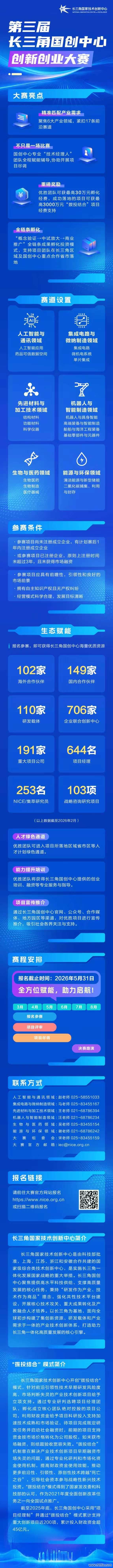 最高3000万扶持！长三角国创中心创新创业大赛启幕，助力技术落地生“金”